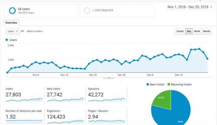 Analytics duomenys
